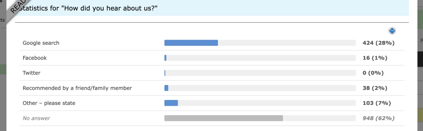 Bar chart showing survey responses for how people heard about your site