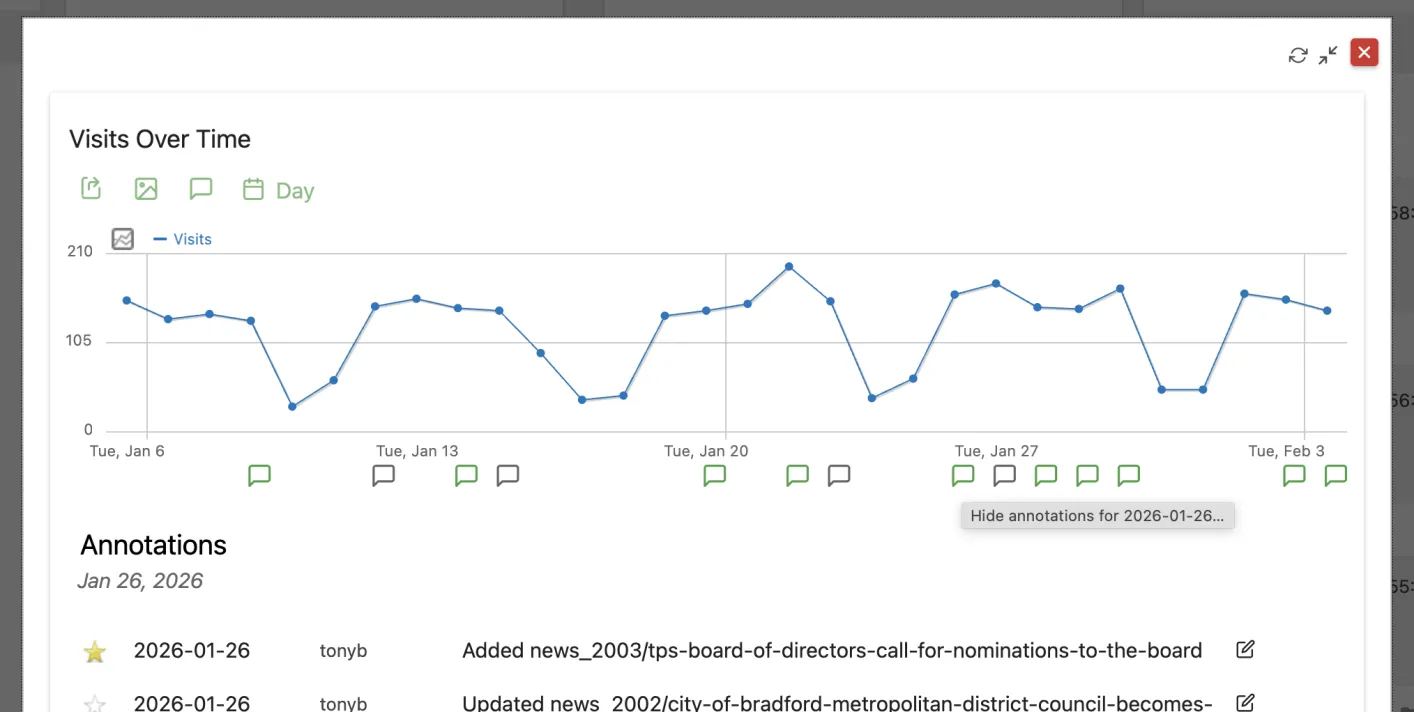 Matomo Analytics with annotations listed below